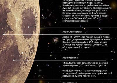 Постер Луна, входящи в комплект телескопа Levenhuk Strike 80 NG, поможет лучше узнать естественный спутник Земли 